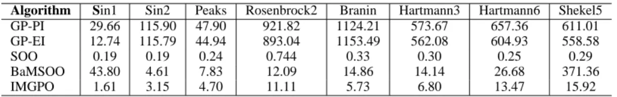 Table 1: Average CPU time (in seconds) for the experiment with each test function Algorithm Sin1 Sin2 Peaks Rosenbrock2 Branin Hartmann3 Hartmann6 Shekel5