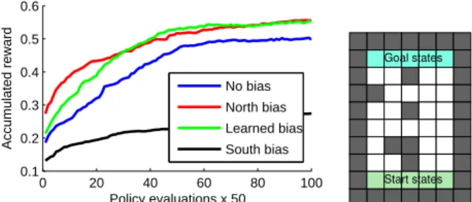 Figure 1: Results on a simple maze. No search bias is the baseline; hand-tuned biases–“North” and “South”—gives the best and worst performance, respectively