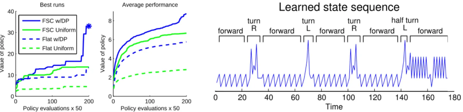 Figure 4: Left: performance of different priors on the snake maze. Right: the learned state sequence.