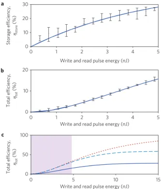 Figure 2 | Experimental data for storage and retrieval processes. a, Storage ( t ¼ 0 ns) and retrieval ( t ¼ 12.5 ns) of light pulses plotted versus write/read pulse energy