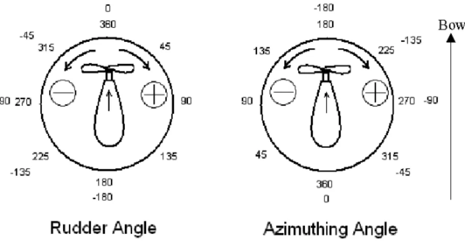 Figure 2.1: Rudder angle and azimuthing angle convention 