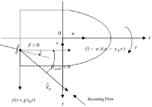 Figure 2.2: Unparallel flow with Drift Angle 