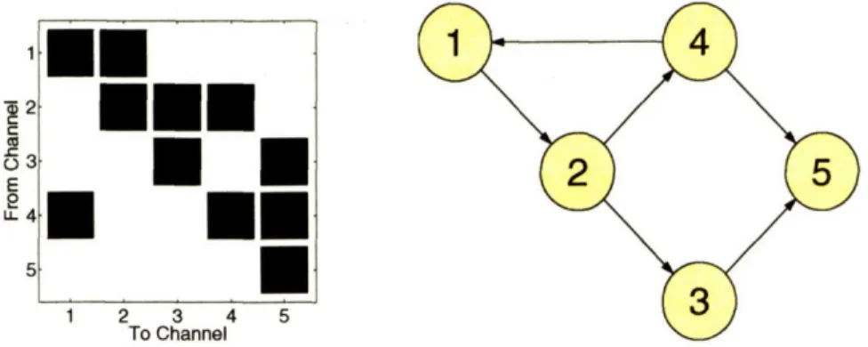 Figure  5-1:  The  ground-truth  inter-variable  connectivity  of  the  population  mean  in  the experiments  of Section  5.1.1