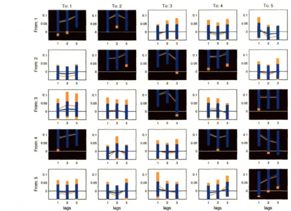 Figure  5-2:  The posterior  of the  population-level  coefficients  under the five  best  RFX- RFX-MAR  model  structures,  for artificial  data with  S = 20,  Nk  = 250  and  y-1/ 2  = 0.1.