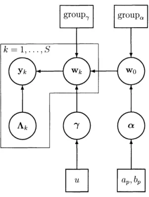 Figure  3-1:  A  graphical  depiction  of  the  conditional  dependency  structure  of  the RFX-MAR  model