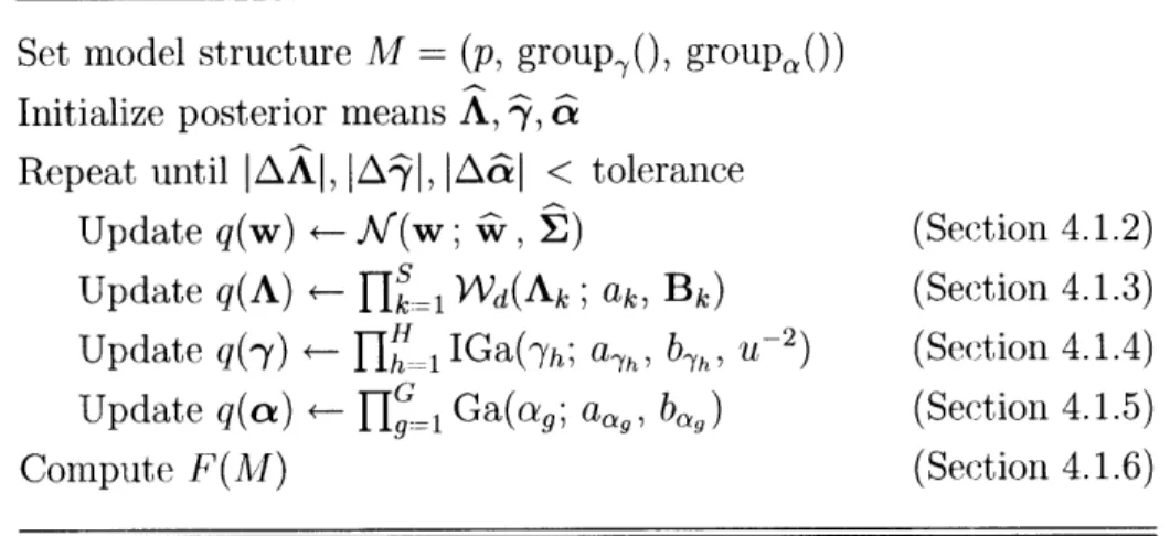 Figure  4-1:  Pseudocode  for the  VB  estimation  of the  RFX-MAR  model.