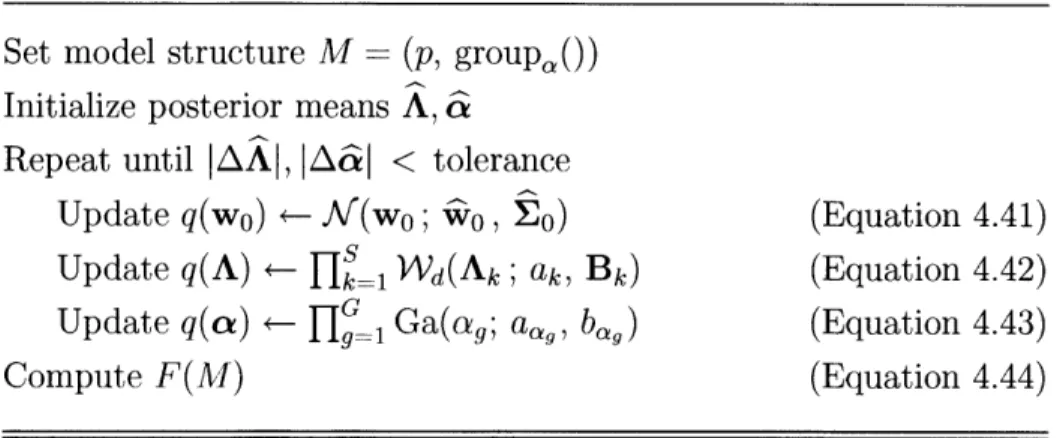 Figure  4-2:  Pseudocode  for the  VB  estimation  of the  FFX-MAR  model.