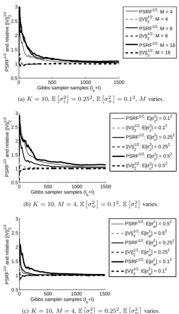 Fig. 7. The convergence of the Gibbs/slice sampler (100 chains, 1500 samples) as a function of the number of samples I b + I is measured by the PSRF 1/2 and k Vkˆ 1/2 2 convergence metrics