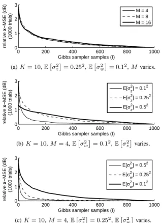 Fig. 9. The effects of varying initial conditions of the Gibbs/slice sampler as a function of oversampling factor (a), jitter variance (b), and additive noise variance (c) are studied by computing the squared errors of the results, for multiple initial con
