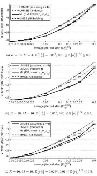 Fig. 10. The MSE performance of the Bayes MMSE estimator as computed using the Gibbs/slice sampler is compared against both the unbiased linear MMSE estimator (20) and the no-jitter linear MMSE estimator (22), as well as the EM algorithm approximation to t