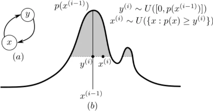 Fig. 4. Slice sampling of p(x) illustrated: (a) Sampling is performed by traversing a Markov chain to approximate p(x), the stationary distribution.