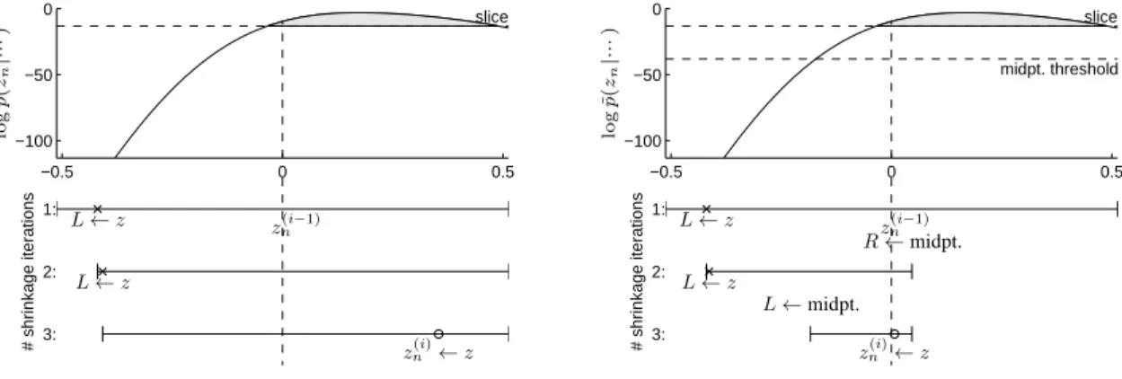 Fig. 5. Comparisons between the original shrinkage method and the modified thresholding-based shrinkage method for unimodal (a) and multimodal (b) posterior distributions