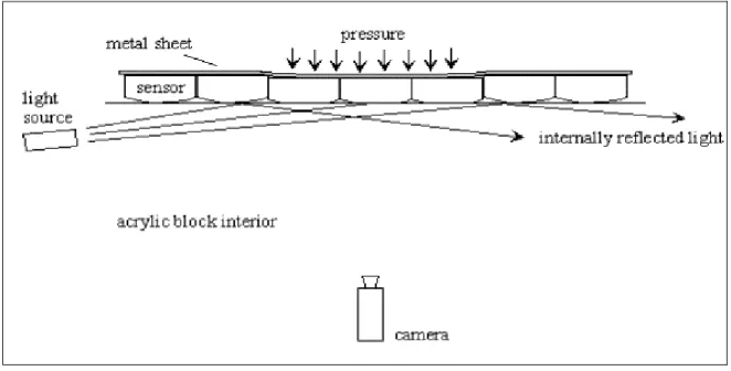 Fig 2 shows a schematic sketch for the principle of the pressure sensor. In this figure, the  pressure sensor (film) is made of acrylic with slight curvature on the viewing side
