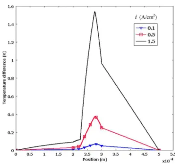 Fig. 7 Water content distribution through the whole MEA for the base case