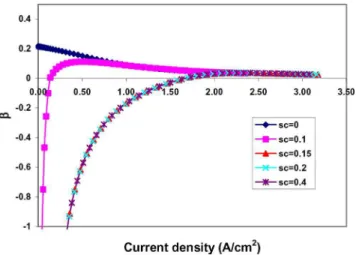 Fig. 14 Optimal liquid water saturation versus the immobile saturation