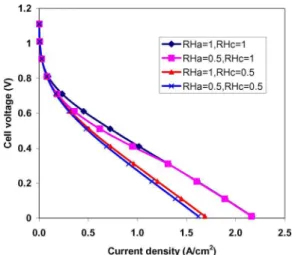 Fig. 17 Water content distributions in the membrane for different relative humidity combinations in the anode and cathode channels