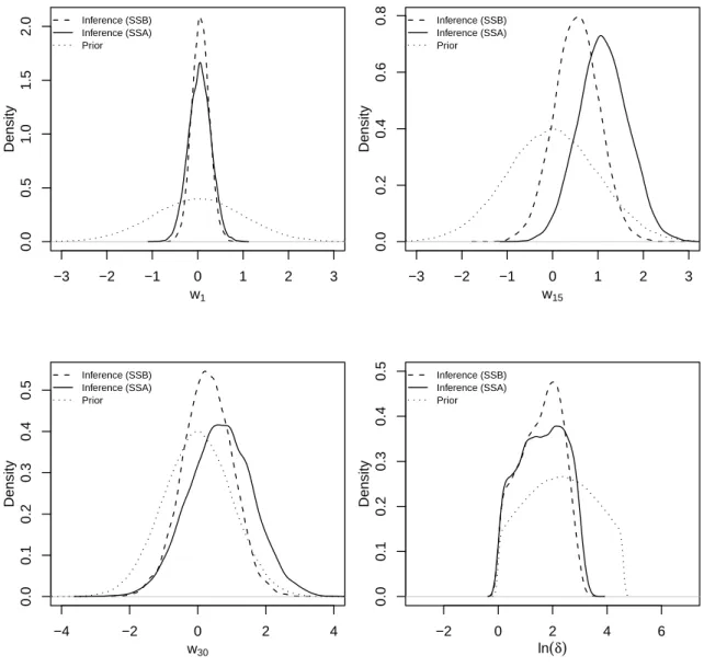 Figure 7: Prior and marginalized posterior values of the Karhunen-Lo` eve mode weights w 1 , w 15 , w 30 and ln (δ) as computed using the sensor-sets SSA (solid line) and SSB (dashed line)
