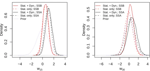 Figure 9: Posterior densities of w 15 and w 30 obtained using just the static observations k (obs) (dashed lines) as well as static and dynamic data {k (obs) , t (obs) b } (solid lines)