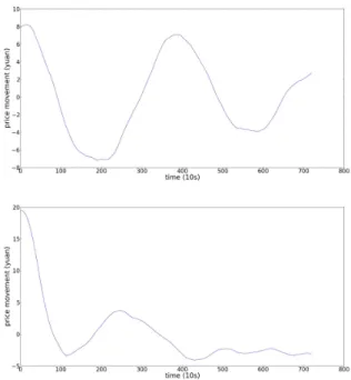 Figure 3 shows the performance of the best strategy over time. Notably, the strategy performs better in the middle section when the market volatility is high.