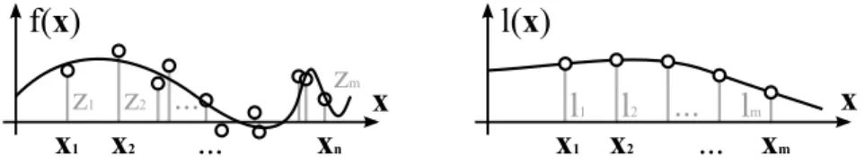 Figure 4: The notation used in this paper. The left diagram depicts a 1D elevation function, which maps locations x i to elevations f( x i ) and the noisy observations z i 