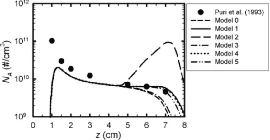 Figure 4 Calculated N A distributions along the annular maximum soot pathline using different models.