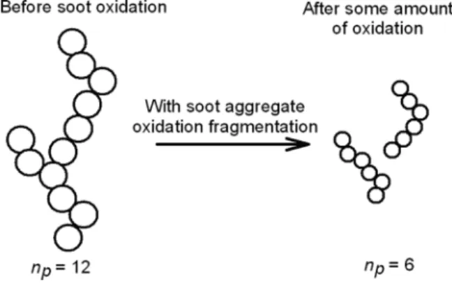 Figure 2 The average degree of particle aggregation n p decreases if aggregate oxidation-driven fragmen- fragmen-tation is implemented.