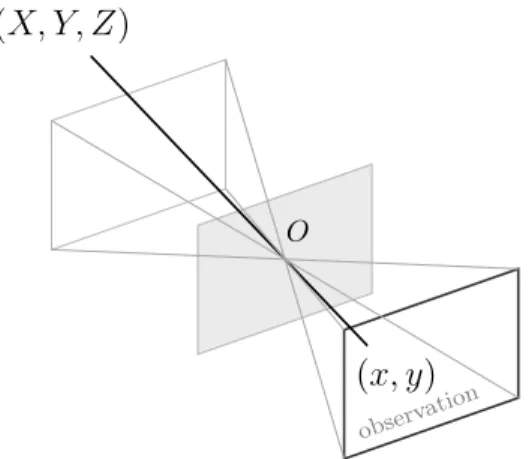 Figure 2-1: In the pinhole camera model, a point in the scene (