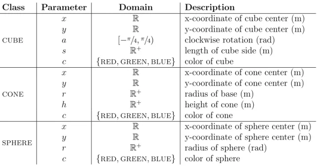 Table 3.1: Parameters for the cube , cone and sphere object classes.