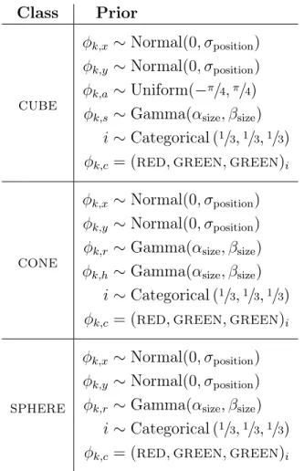 Table 3.2: Priors for cube , cone and sphere parameters.