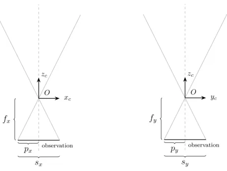 Figure 3-4: Sensor intrinsics.