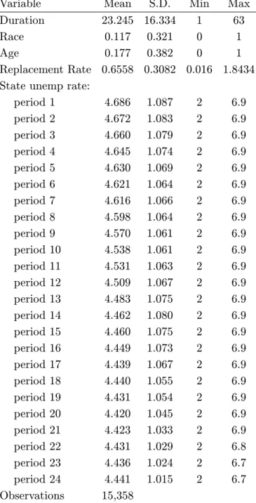 Table 1: Summary Statistics, Duration Data