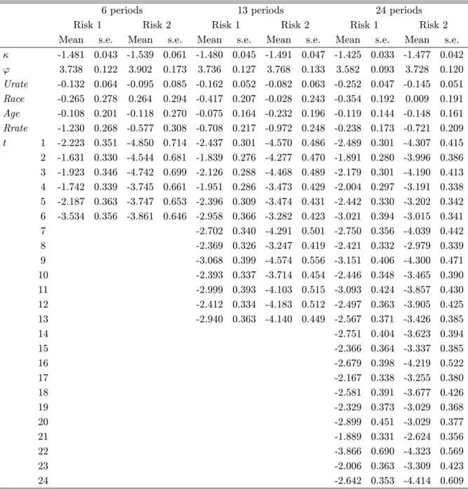 Table 4: New Semiparametric Competing Risk Model, GIG Mixture