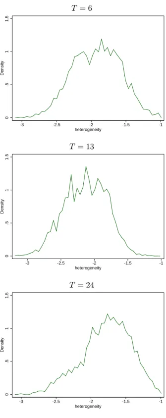 Figure 2: Density of individual heterogeneity component v i , GIG mixture T = 6 0.511.5Density -3 -2.5 -2 -1.5 -1 heterogeneity T = 13 0.511.5Density -3 -2.5 -2 -1.5 -1 heterogeneity T = 24 0.511.5Density -3 -2.5 -2 -1.5 -1 heterogeneity