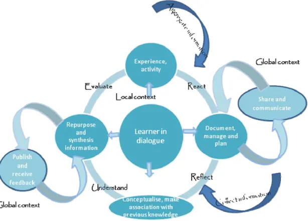 Figure 1 Model of Person al Learn in g Environ m en t based learn in g 