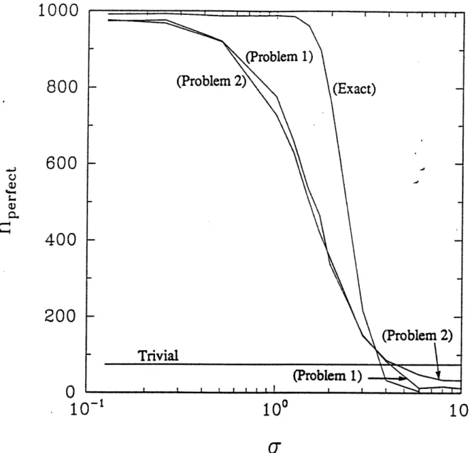 Figure  5:  Estimator  Performance  Statistics:  nperfect  versus  a  for  exact,  approximate  (Prob- (Prob-lem  1 and  Prob(Prob-lem  2  asymptotics),  and  trivial estimators