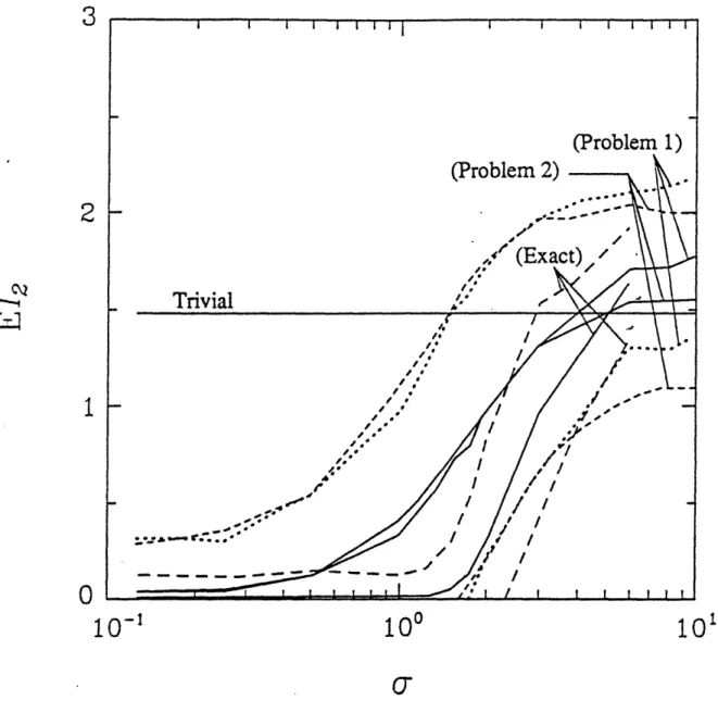Figure  6:  Estimator  Performance  Statistics:  E(1 2 )  versus  a  for  exact,  approximate  (Prob- (Prob-lem  1 and  Prob(Prob-lem  2  asymptotics),  and  trivial  estimators