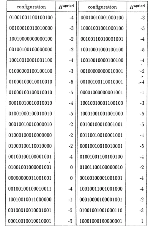 Figure  7:  Example  One-dimensional  Lattice  Configurations  and  the  Corresponding  \'altlcs of  the  A  Priori  Hamiltonian.