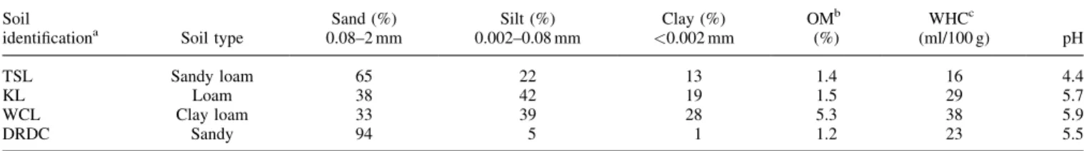 Table 1. Selected physicochemical characteristics of soils used in the present study Soil