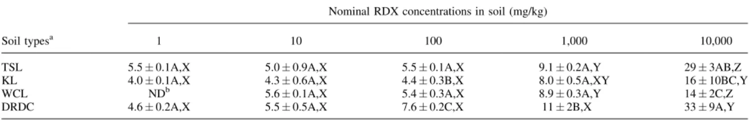 Table 4. Bioconcentration factor (BCF) values for hexahydro-1,3,5-trinitro-1,3,5-triazine (RDX) determined in studies with the earthworm Eisenia andrei exposed in four natural soils