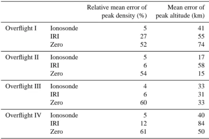 Table 1. Errors of tomographic profiles compared with EISCAT UHF scans.