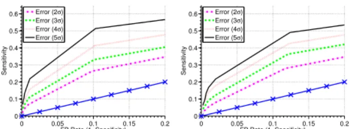 Fig. 3: ROC plots for Pan Island Expressway (PIE) with different tolerance limits τ d ∈ {2 σ , ...,5 σ }, where σ is the standard deviation of prediction error