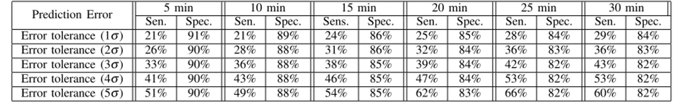 TABLE IV: Sensitivity and Specificity of BSVR for a fixed threshold of the detector for Lavender Area