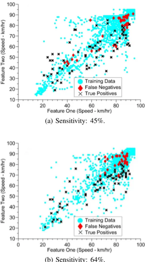 Fig. 5: Location of input features for test data corresponding to positive events for two road segments (from PIE) with different sensitivity values