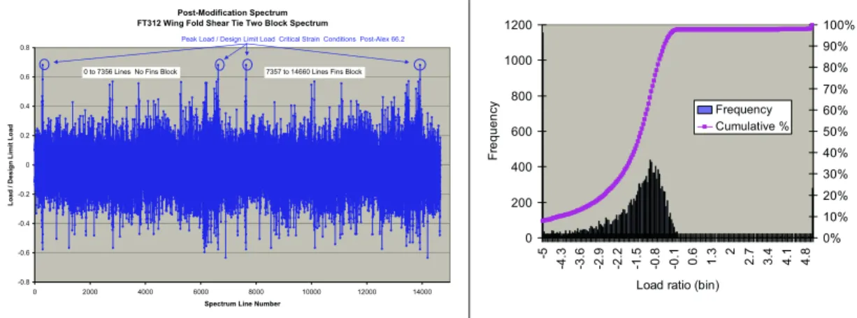 Figure 2 (a) Post-modification spectrum sequence plot [1]; (b) Statistical plots of spectrum load ratio