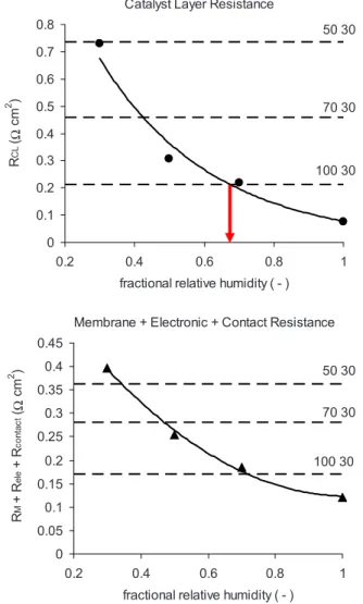 Figure 3. 共Color online兲 共a兲 Average proton resistance of the CCL and 共b兲 membrane resistance plus electronic and contact resistances as a function of RH 共equilibrated conditions兲