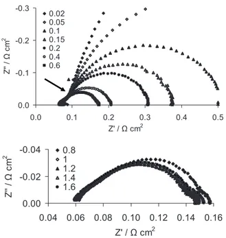 Figure 5 shows the average proton resistance of the catalyst layer-0.3-0.2-0.10.00.00.10.20.30.40.5Z' /Ω cm2Z''/Ωcm20.020.050.10.150.20.40.6-0.04-0.020.000.040.060.080.100.120.140.16Z' /Ω cm2Z''/Ωcm20.811.21.41.6