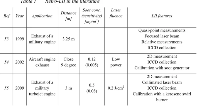 Table 1  Retro-LII in the literature 