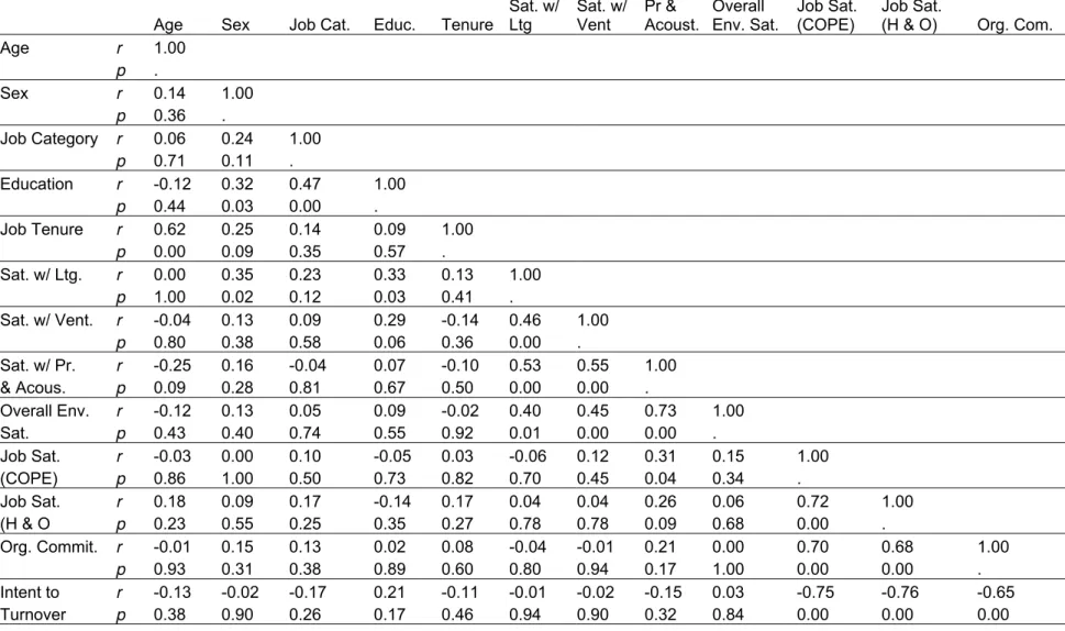 Table 18. Bivariate Correlations for BG participants. 