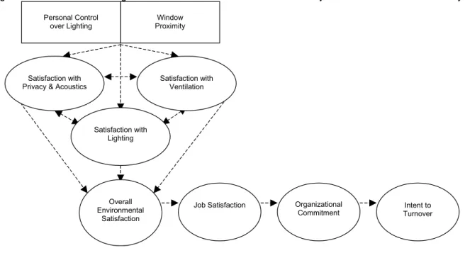 Figure B. Full model of the linkages between indoor environment conditions and job satisfaction tested in this study