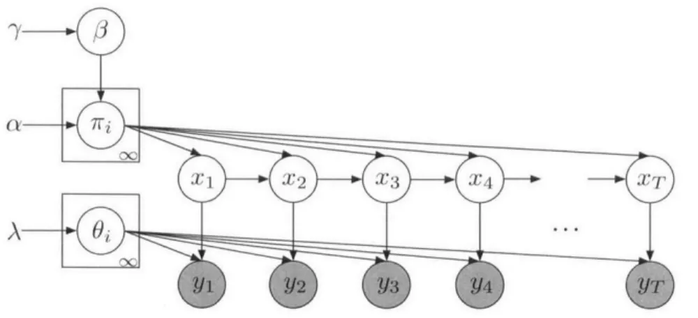 Figure  3.3:  Graphical  model  for  the  HDP-HMM.